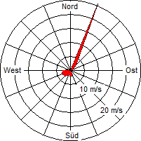Grafik der Windverteilung der Woche 47 / 2011