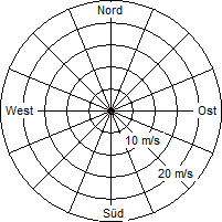 Grafik der Windverteilung vom 05. Januar 2011