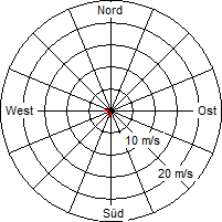 Grafik der Windverteilung vom 08. Januar 2011