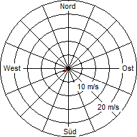 Grafik der Windverteilung vom 09. Januar 2011