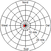 Grafik der Windverteilung vom 15. Januar 2011