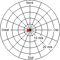 Grafik der Windverteilung vom 04. Februar 2011