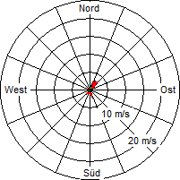 Grafik der Windverteilung vom 05. März 2011