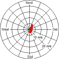 Grafik der Windverteilung vom 06. März 2011