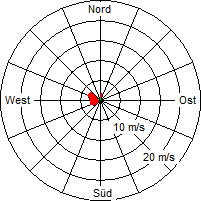 Grafik der Windverteilung vom 10. März 2011