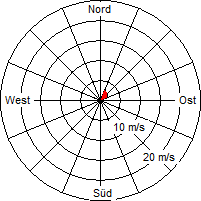 Grafik der Windverteilung vom 12. März 2011