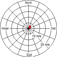 Grafik der Windverteilung vom 14. März 2011