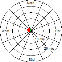 Grafik der Windverteilung vom 17. März 2011