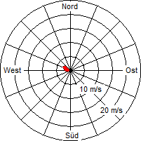 Grafik der Windverteilung vom 18. März 2011