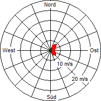 Grafik der Windverteilung vom 21. März 2011