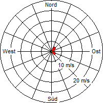 Grafik der Windverteilung vom 22. März 2011