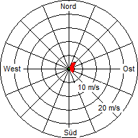 Grafik der Windverteilung vom 23. März 2011