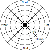 Grafik der Windverteilung vom 25. März 2011