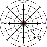 Grafik der Windverteilung vom 27. März 2011