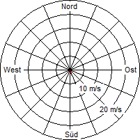 Grafik der Windverteilung vom 28. März 2011