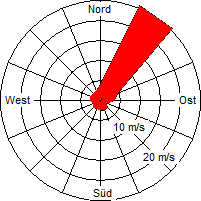 Grafik der Windverteilung vom April 2011