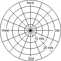 Grafik der Windverteilung vom 01. April 2011