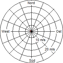 Grafik der Windverteilung vom 03. April 2011