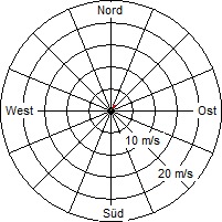 Grafik der Windverteilung vom 06. April 2011