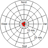 Grafik der Windverteilung vom 12. April 2011