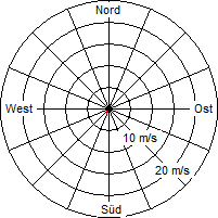 Grafik der Windverteilung vom 13. April 2011