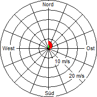 Grafik der Windverteilung vom 26. April 2011