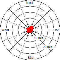 Grafik der Windverteilung vom Mai 2011