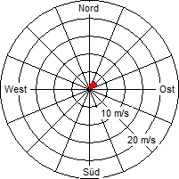 Grafik der Windverteilung vom 08. Mai 2011