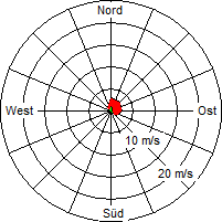 Grafik der Windverteilung vom 09. Mai 2011