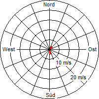 Grafik der Windverteilung vom 11. Mai 2011