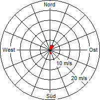 Grafik der Windverteilung vom 13. Mai 2011