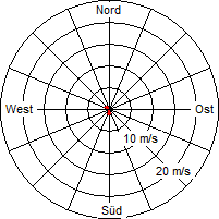 Grafik der Windverteilung vom 19. Mai 2011