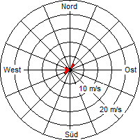 Grafik der Windverteilung vom 20. Mai 2011