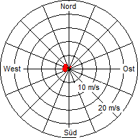 Grafik der Windverteilung vom 24. Mai 2011