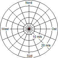 Grafik der Windverteilung vom 28. Mai 2011