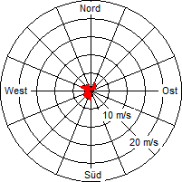 Grafik der Windverteilung vom Juni 2011