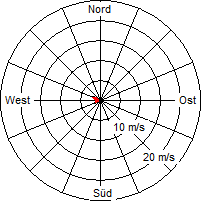 Grafik der Windverteilung vom 21. Juni 2011