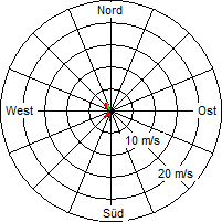 Grafik der Windverteilung vom 22. Juni 2011