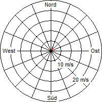 Grafik der Windverteilung vom 26. Juni 2011