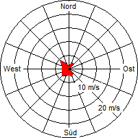 Grafik der Windverteilung vom Juli 2011