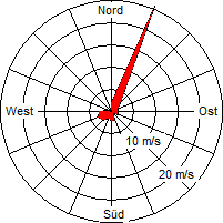 Grafik der Windverteilung vom November 2011