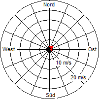 Grafik der Windverteilung vom 28. November 2011