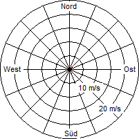 Grafik der Windverteilung vom 30. November 2011