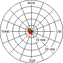 Grafik der Windverteilung vom 08. Dezember 2011