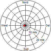 Grafik der Windverteilung vom 10. Dezember 2011