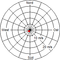 Grafik der Windverteilung vom 31. Dezember 2011