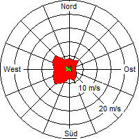 Grafik der Windverteilung der Woche 03 / 2012