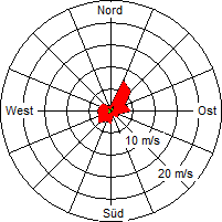 Grafik der Windverteilung der Woche 04 / 2012