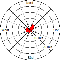 Grafik der Windverteilung der Woche 10 / 2012