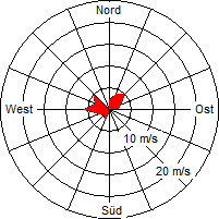 Grafik der Windverteilung der Woche 11 / 2012